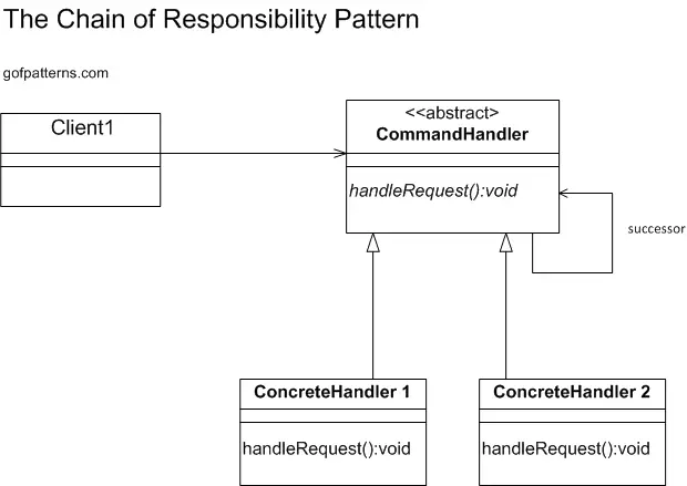 Chain of Responsibility consisting of abstact base class and two ConcreteHandler classes