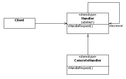 Chain of Responsibility Pattern consisting of 1)Client, 2) Handler, 3) ConcreteHandler