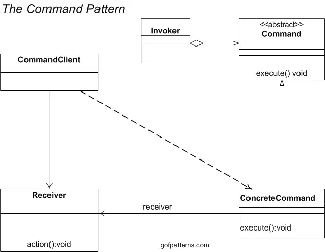 Invoker aggregates an abstract Command