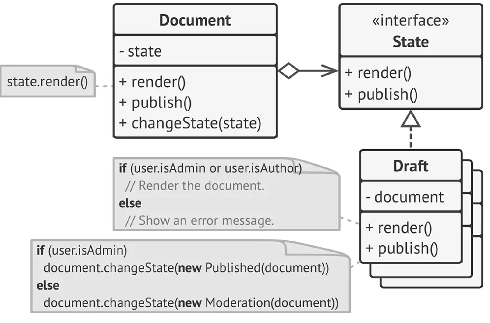 Document delegates the work to a state object.