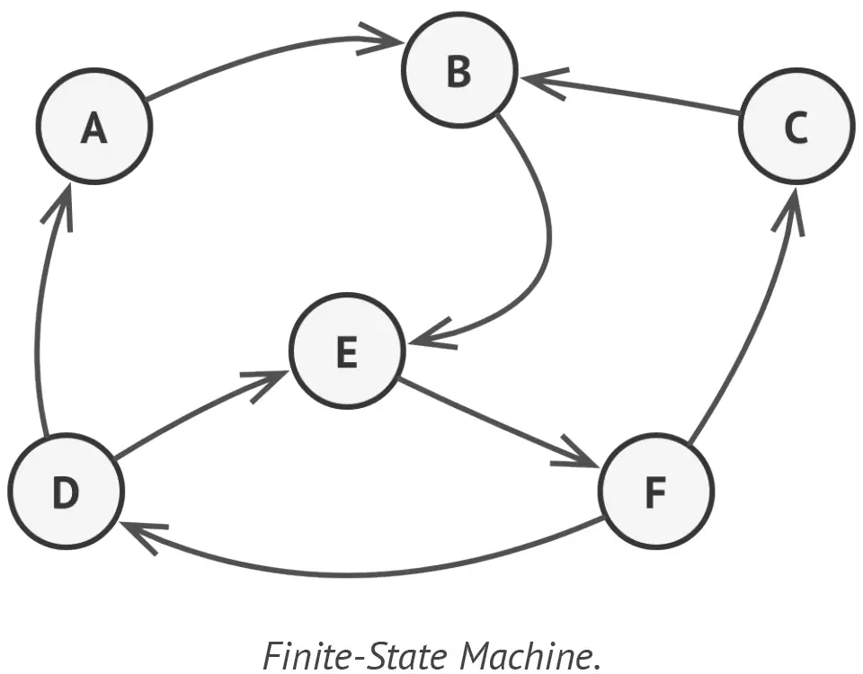 There is a finite number of states which a program can be in.