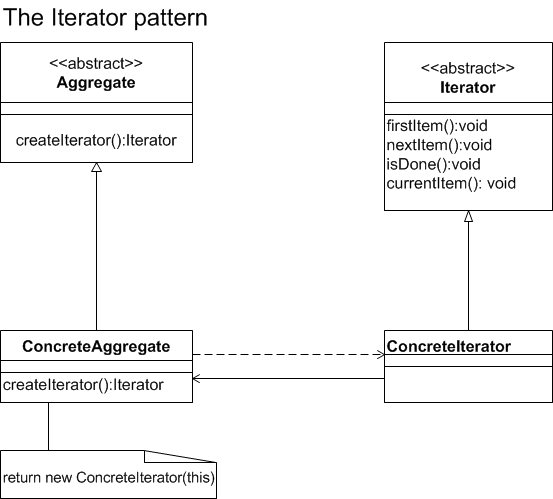 Iterator Pattern provides a consistent way to sequentially access items in a collection independent of and separate from the underlying collection
