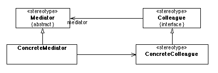 Mediator Pattern consisting of Mediator, ConcreteMediator, Colleague, and ConcreteColleague