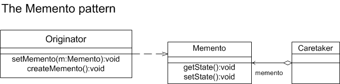 Memento Pattern consisting of Originator, Memento, and Caretaker