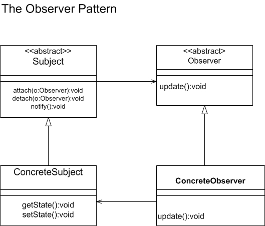Observer Pattern consisting of abstract class Subject and Observer