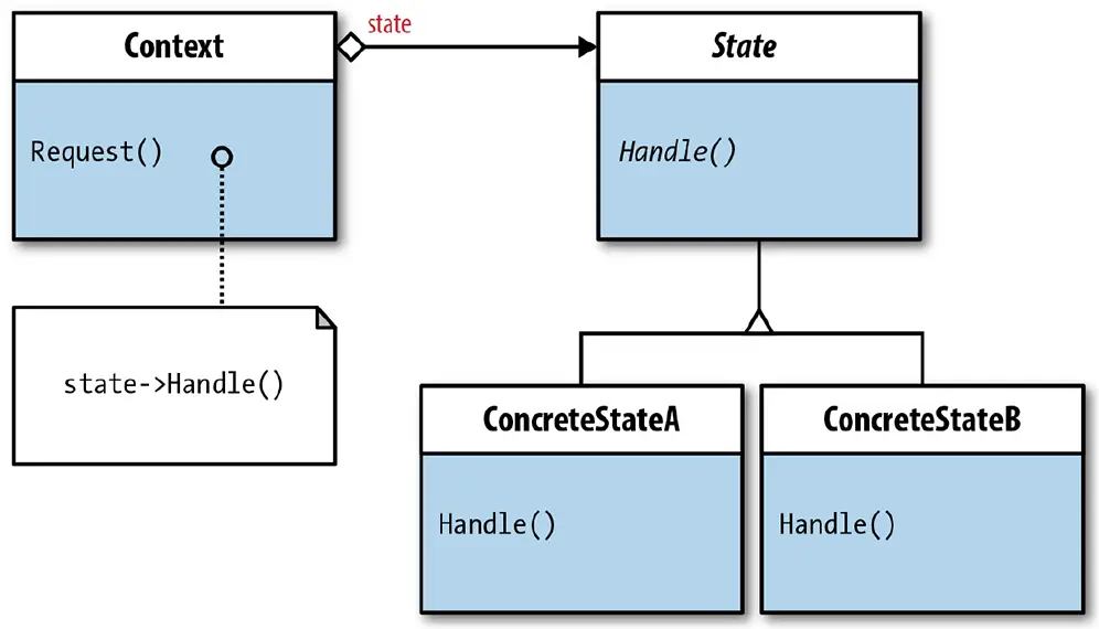 State Pattern consisting of 2 classes