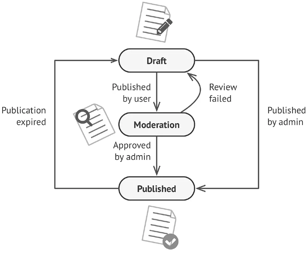 Possible states and transitions of a document object.