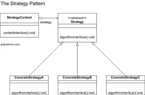 StrategyContext aggregates abstract Strategy class. Three concrete class implementations inherit from abstract Strategy.