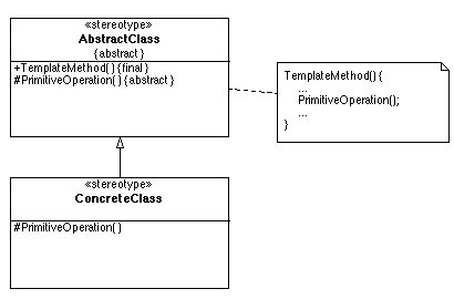 Diagram of the Template Pattern consisting of AbstractClass and ConcreteClass