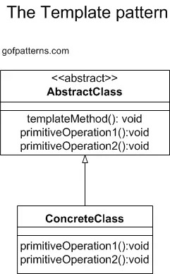 Template Pattern containing templateMethod() in the AbstractClass.