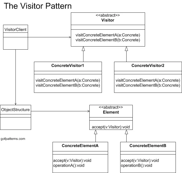 Visitor pattern allows you to define a new operation without changing the classes of the elements on which it operates.