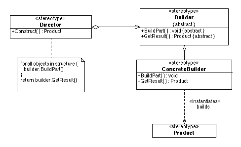 Builder pattern consisting of abstract Builder class and ConcreteBuilder