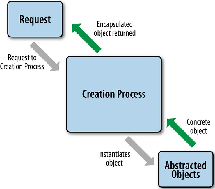 Creational pattern structure