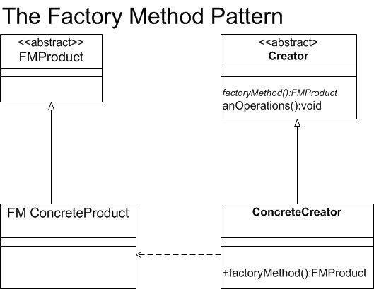 Factory Method Pattern consisting of 1) abstract FMProduct 2) abstract Creator 3) FM ConcreteProduct 4) ConcreteCreator