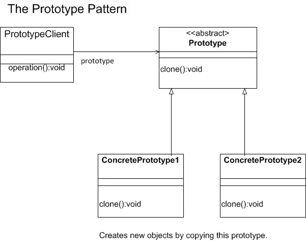 Prototype Pattern consisting of PrototypeClient and abstract Prototype class.