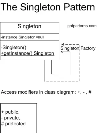 Singleton pattern consisting of 1) private variable 2) private instance, and 3) getInstance() which returns a Singleton.