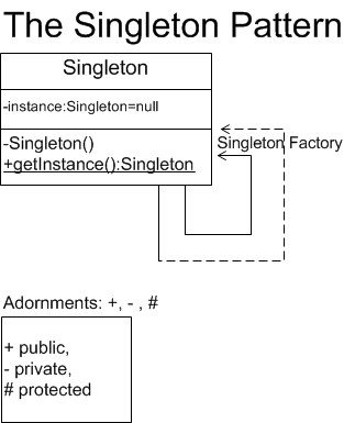 Singleton pattern consisting of 1) private variable 2) private instance, and 3) getInstance() which returns a Singleton.