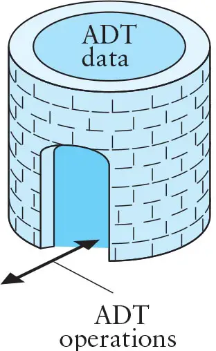 Diagram of an ADT