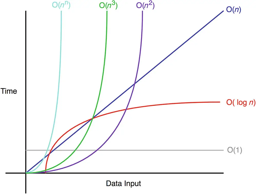 Graph displaying the time complexity of Algortihms