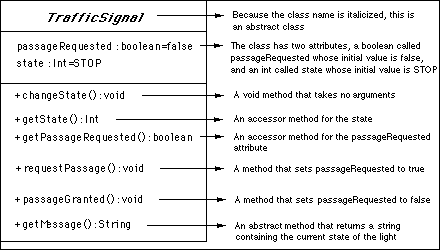 UML diagram of the TrafficSignal class