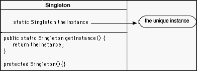 This diagram says that the Singleton pattern consists of a single class. This class takes the role of the Singleton in the operation