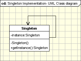 UML Class Diagram for the Singleton Pattern