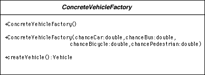 Class diagram for the ConcreteVehicleFactory