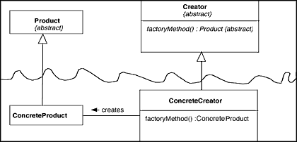 Diagram of Factory Method structure
