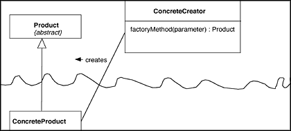 Diagram of the Factory Method using parameterized Factory Method