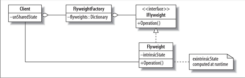 Flyweight UML Diagram