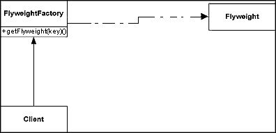 Flyweight Pattern consisting of 1) getter method 2) Client