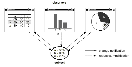 Observer pattern used in Excel, bar chart, and pie chart.