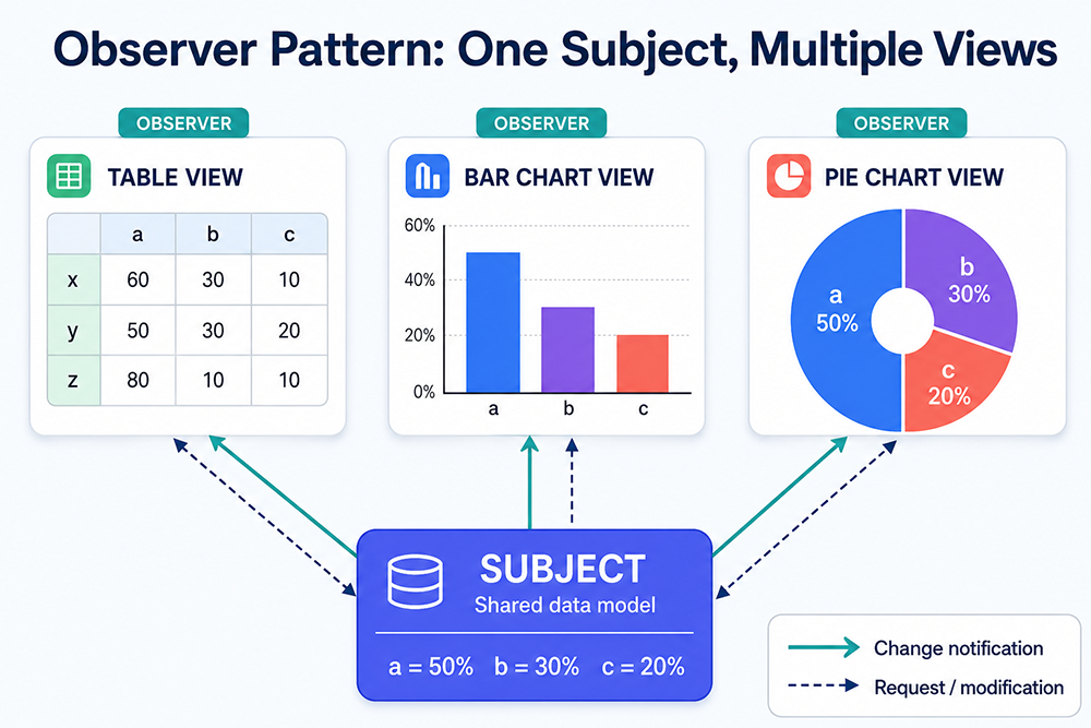 Observer pattern used in Excel, bar chart, and pie chart.