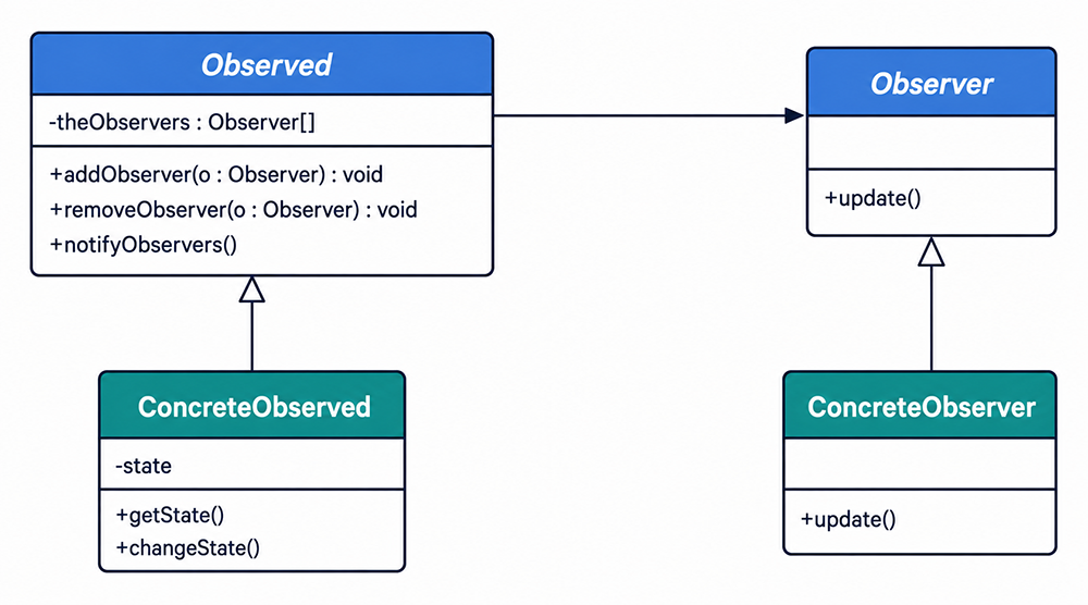 observer Pattern Characteristics