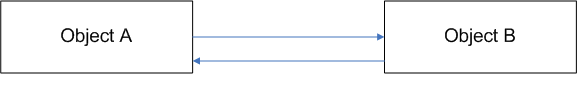 Figure 1: Point to Point Communication in  the case of two objects