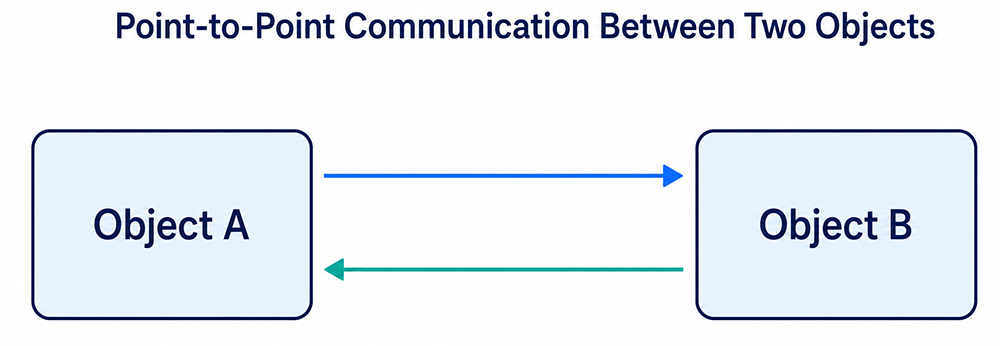 Figure 1: Point to Point Communication in  the case of two objects