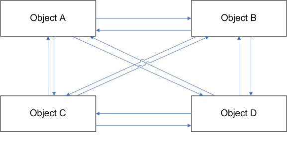 Figure 2: Point-to-Point Communication with an increased number of objects.