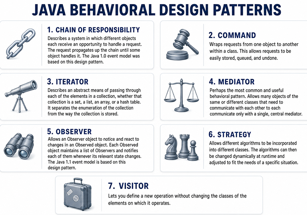 The seven common Java behavioral design patterns.