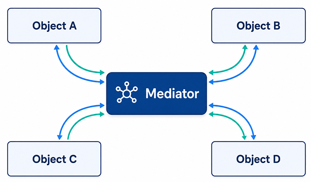 Figure: 3 Object Interaction: Mediator as a Communication Hub