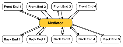 Mediator pattern with 4 Front End objects and 5 Back End Objects.