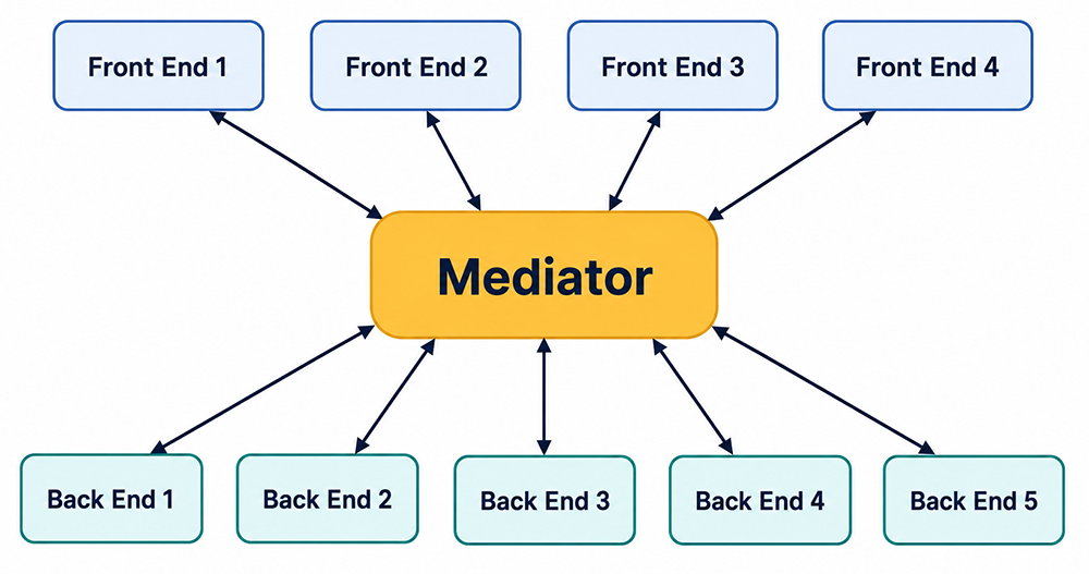 Mediator pattern with 4 Front End objects and 5 Back End Objects.