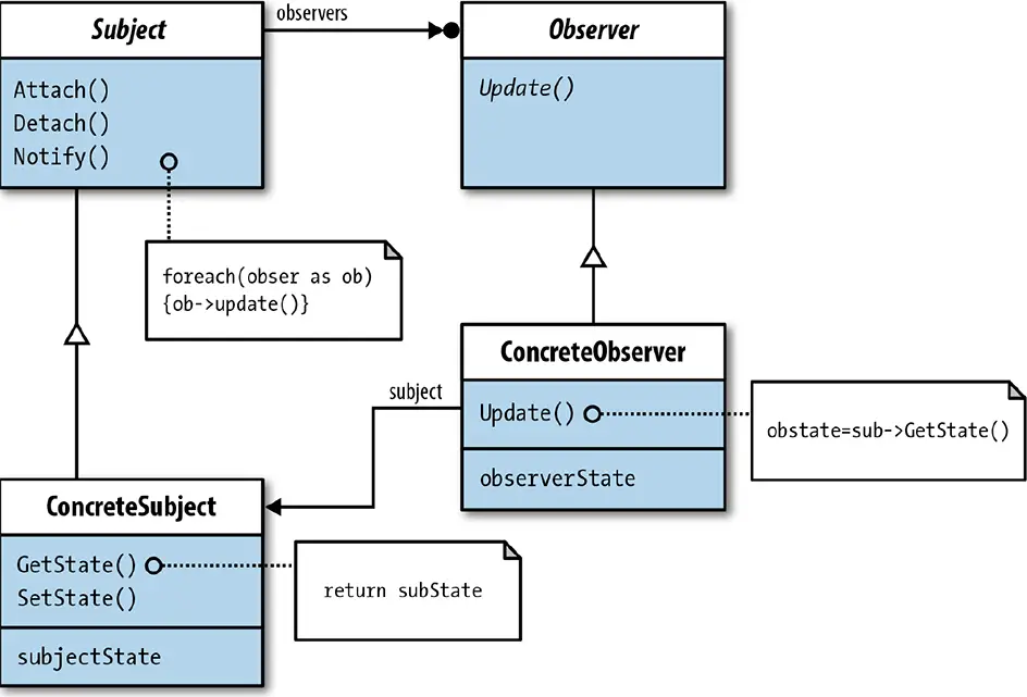 Figure 6-6: Observer class diagram