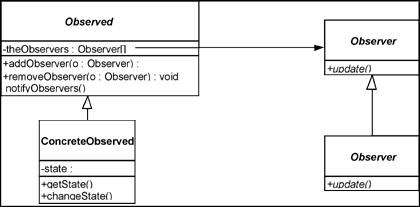 observer Pattern Characteristics