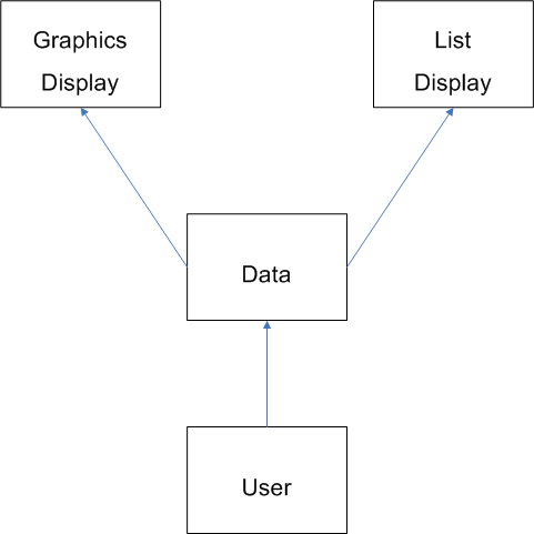 The data is separate from the Graphics and List Display
