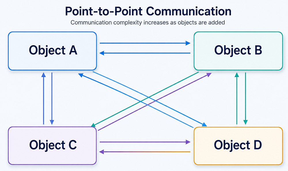 Figure 2: Point-to-Point Communication with an increased number of objects.