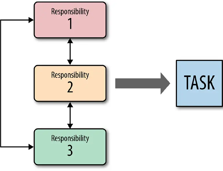 Behavioral patterns focus on communication between pattern participants