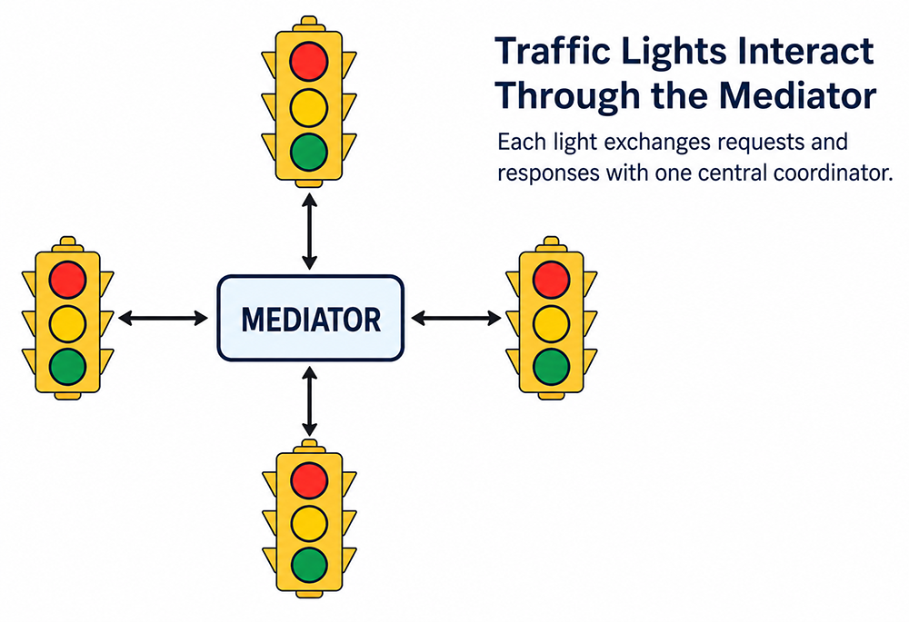Four traffic signals send coordination requests through a central mediator.