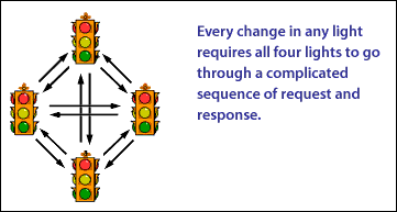 4) Every change in any light requires all four lights to go through a complicated sequence of request and response.