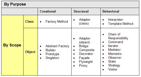 Gang of Four Patterns