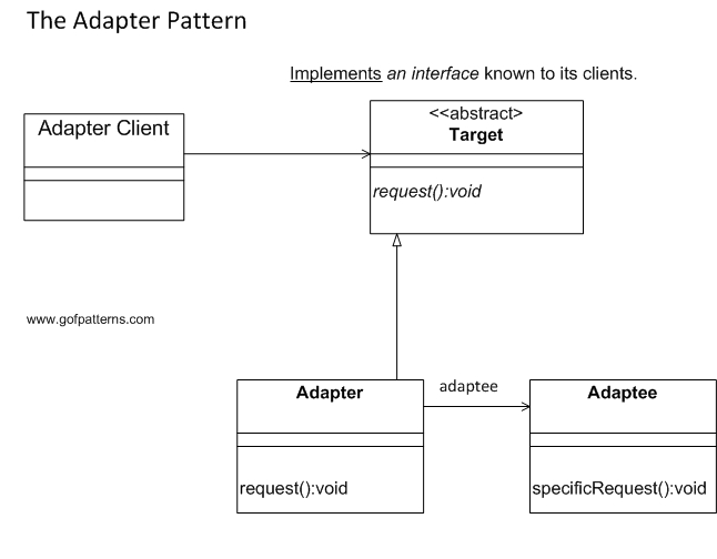 The Adapter pattern acts as an intermediary between 2 classes